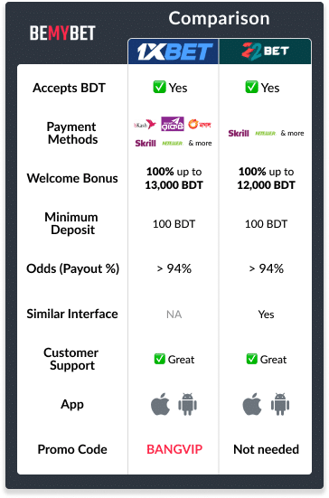 Infographic table showing the differences between 1xBet and 22bet on the following parametres: Accepts BDT, Payment Methods, Welcome Bonus, Minimum Deposit, Odds, Interface, Customer Support, App and Promo Code