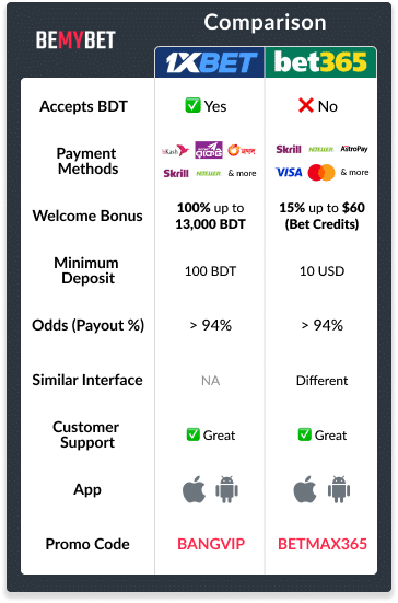 Infographic table showing the differences between 1xBet and bet365 on the following parametres: Accepts BDT, Payment Methods, Welcome Bonus, Minimum Deposit, Odds, Interface, Customer Support, App and Promo Code