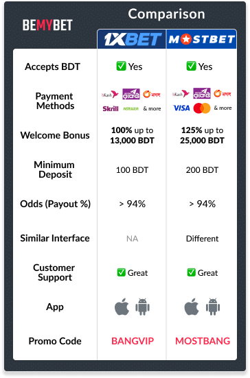 Infographic table showing the differences between 1xBet and BetWinner on the following parametres: Accepts BDT, Payment Methods, Welcome Bonus, Minimum Deposit, Odds, Interface, Customer Support, App and Promo Code