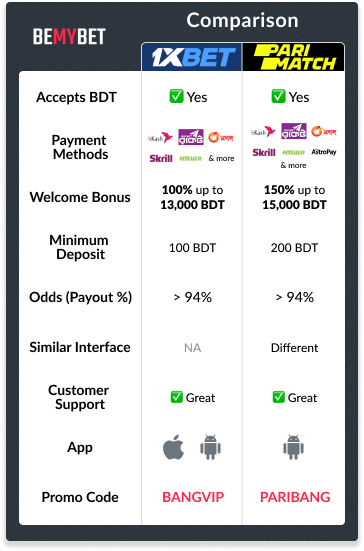 Infographic table showing the differences between 1xBet and Parimatch on the following parametres: Accepts BDT, Payment Methods, Welcome Bonus, Minimum Deposit, Odds, Interface, Customer Support, App and Promo Code